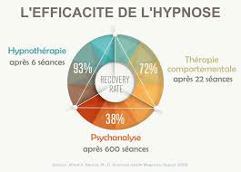 Statistiques mettant en avant l'efficacité de l'hypnose.